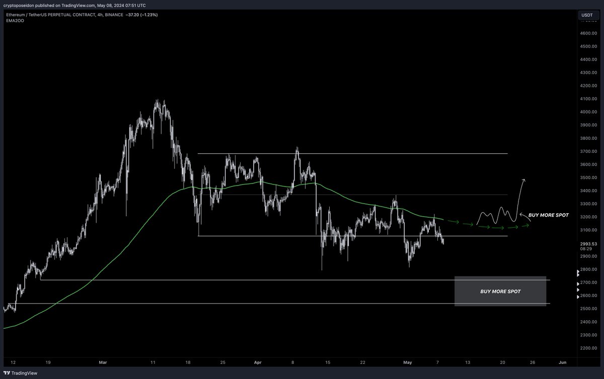Game plan for $ETH Currently heavy spot bags from 2900s; - If we dip below 2700, buy more heavy spot. - If we reclaim above H4 ema200 (3200), leverage longs and add more spot. Chill around, don't add between.