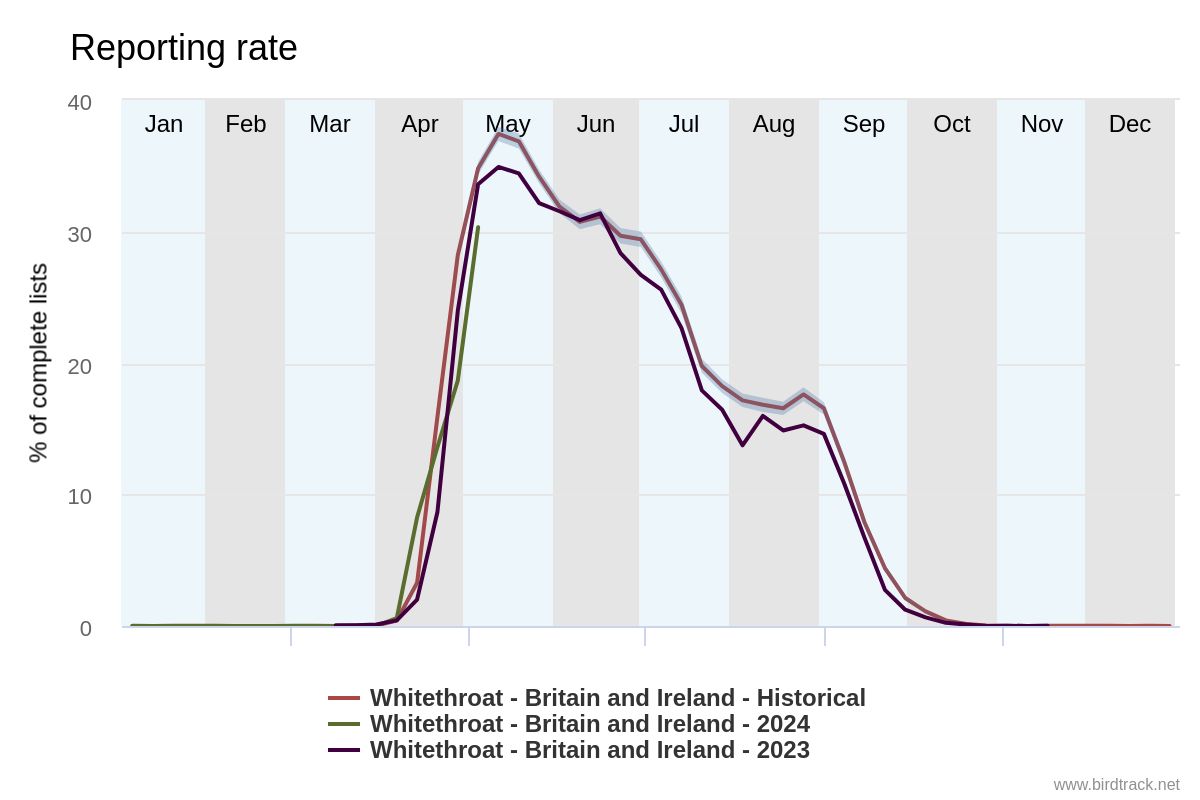 Our friend @Bucktonbirder was asking about numbers of Whitethroats this spring. The BirdTrack reporting rate from complete lists shows Whitethroat a bit behind the 2023 and the historical reporting rate. Hopefully more to arrive yet.