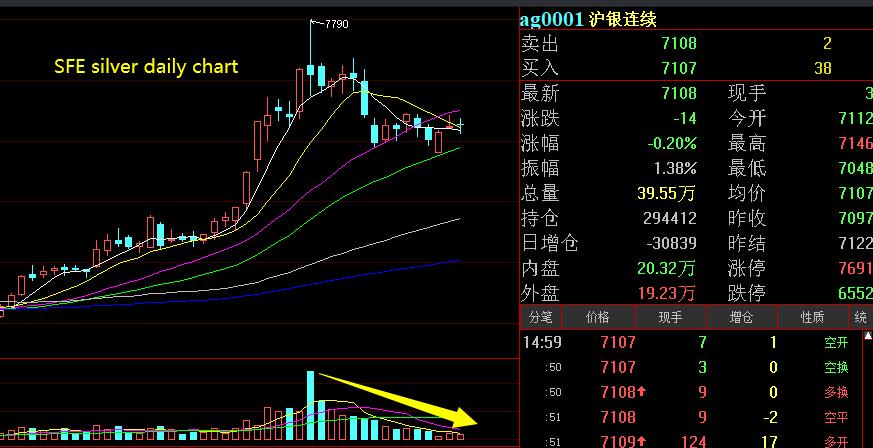 Silver vaults on SFE is about to drop below 800T in the near future. Meanwhile, the trading volume of silver on SFE has significantly shrunk. Vaults reduction enters the final stage. May 8, the market data on SGE/SFE.