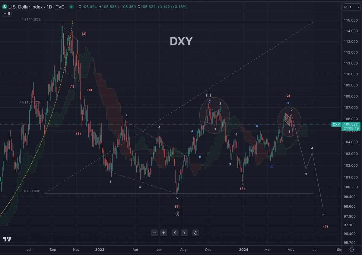 This last move up on the $DXY was a 3 wave corrective move after seeing an impulsive 5 wave move to the downside. The next move could potentially be a continuation of the impulsive downtrend.