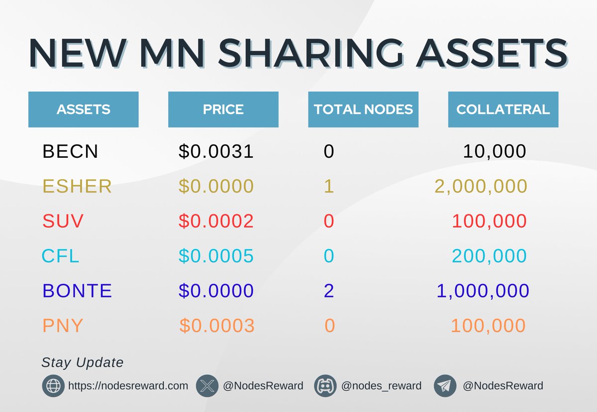 NRC (@nodesreward) on Twitter photo New MN Sharing List on NRP
<a href="/BeaconCrypto1/">Beacon Crypto</a> <a href="/esherproject/">Esher Project</a> <a href="/Suvereno2/">Suvereno</a> <a href="/CryptoFlowCFL/">CryptoFlow (CFL)</a> <a href="/bontecoin/">Bontecoin</a> <a href="/PeonyCoin/">Peony Coin</a>
#nrp $nrc #nodes #reward #coin #masternode #world #hosting #sharing #service #lowest #fee #features #reward #CryptoNews #masternodenews New MN Sharing List on NRP
<a href="/BeaconCrypto1/">Beacon Crypto</a> <a href="/esherproject/">Esher Project</a> <a href="/Suvereno2/">Suvereno</a> <a href="/CryptoFlowCFL/">CryptoFlow (CFL)</a> <a href="/bontecoin/">Bontecoin</a> <a href="/PeonyCoin/">Peony Coin</a>
#nrp $nrc #nodes #reward #coin #masternode #world #hosting #sharing #service #lowest #fee #features #reward #CryptoNews #masternodenews