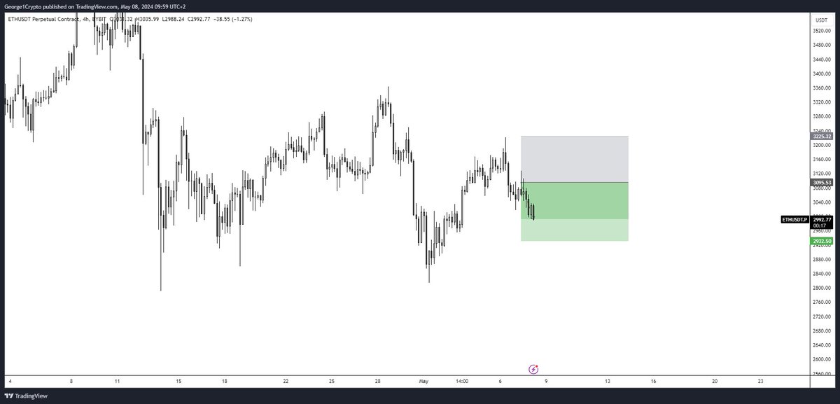 #eth The short 'didn't make sense' and had 'horrible RR' yet here we are with another profit. Closed half, close to making it risk free. GGs so far.