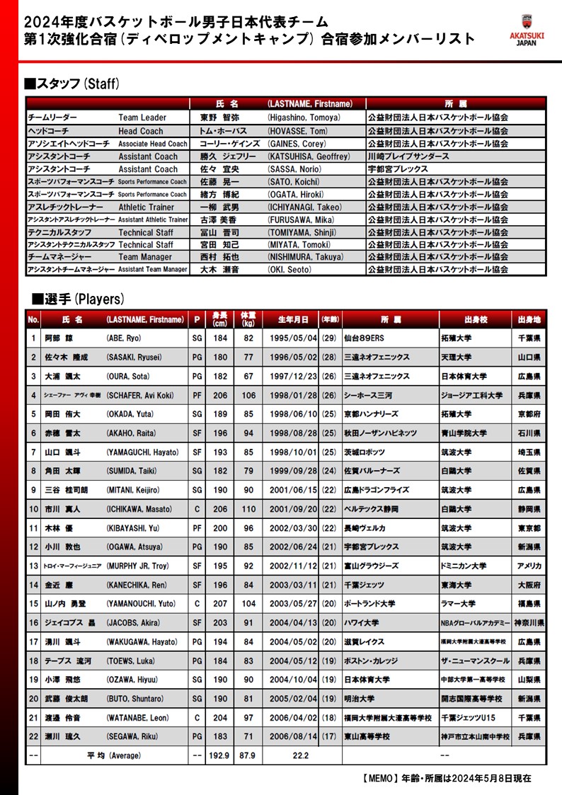 #AkatsukiJapan 男子日本代表 5月20日より第1次強化合宿(ディベロップメントキャンプ)が開催されます🏀 合宿参加メンバーが確定しました！ 詳しくは：japanbasketball.jp/japan/75077 尚、日本生命 B.LEAGUE CHAMPIONSHIP 2023-24、日本生命 B2 PLAYOFFS