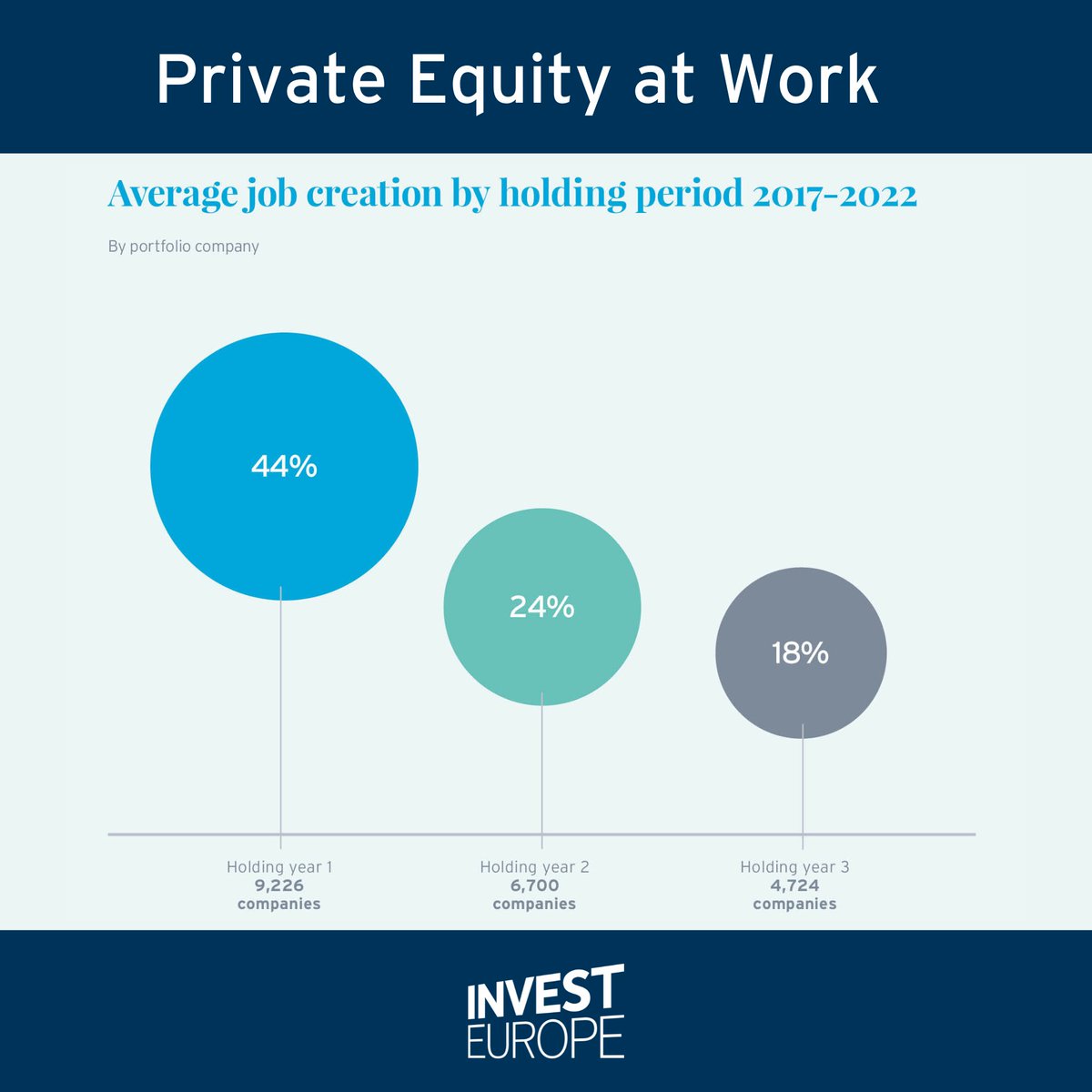 How does private equity and venture capital grow jobs across the lifecycle of an investment? 🔹Year 1 – 44% job creation growth 🔹Year 2 – 24% growth 🔹Year 3 – 18% growth Download our #PrivateEquityAtWork report here ➡️ bit.ly/PEatWork #PrivateEquity #VentureCapital