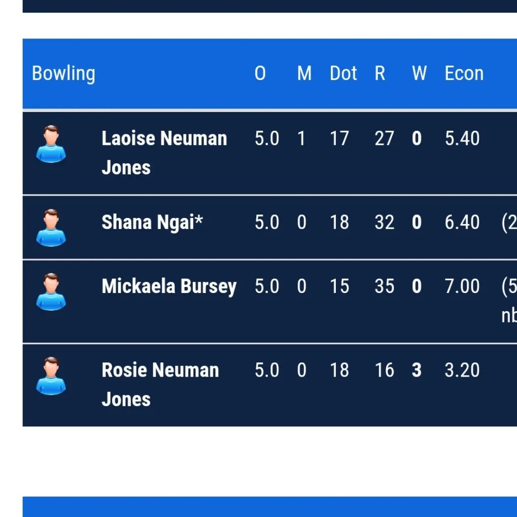 Not a bad first match of the season with <a href="/nkcricket/">North Kildare CC</a>! 115 partnership with my twin sister 💕 Cricket season is back with a bang! 

Thanks  <a href="/pembrokecricket/">Pembroke CC</a> for an enjoyable evening of cricket last night.

Good luck to our 2s team v <a href="/MerrionCC/">Merrion Cricket Club</a> tonight!

<a href="/cricketleinster/">Cricket Leinster</a> <a href="/KildareSP/">Kildare Sports Partnership</a>