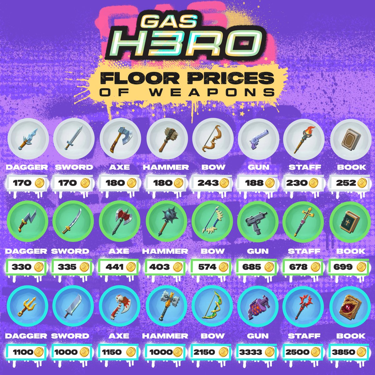 GasMo Heroes🦸 Here are the floor prices of Common, Uncommon, and Rare weapons.🗡️⚔️🪓⚒️🏹🔫🔥📔 What's happening with the staff? Its floor price has suddenly surged!🔥 #PlayingGasHero #GasHero