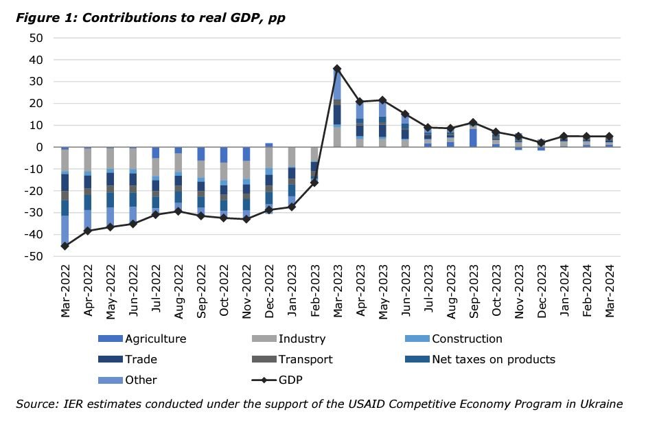 After a disastreous collase of the 🇺🇦 economy, we had a significant growth of real GDP. But now it's around 5% yoy each month, and unfortunately we expect a slowdown in April'24. We'll share our GDP estimations very soon in May. Find more here bit.ly/MEMU_0424_Eng