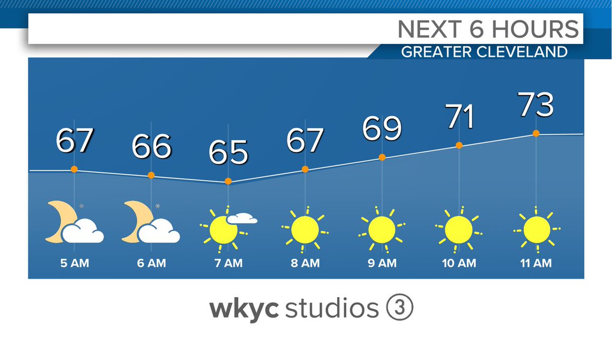 Here's a quick look at the forecast for the next few hours... @wkyc @wtam1100 #3News #3Weather #ohwx