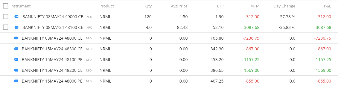 #banknifty #optionchain is suggesting that 48100 could be the expiry strike today.

Put writers/ buyers added significant position to hold 48000 level today.

Unfortunately I got caught in that morning fall and now at losses for the day..

But i rolled over from 48000 to 48100..