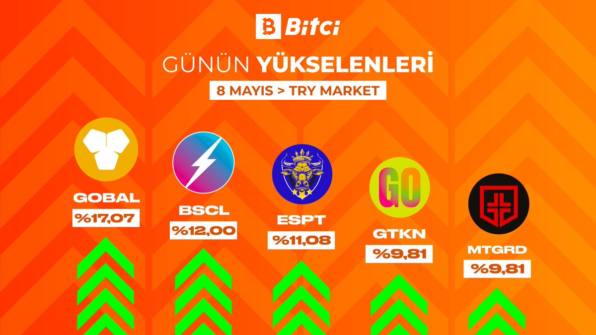 Bitci TRY Market'te günün yükselenleri! 📊 $GOBAL $BSCL $ESPT $GTKN $MTGRD