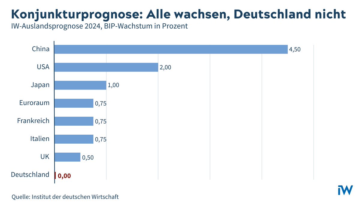 IW-#Konjunkturprognose: #Deutschland wird die Krise nicht los: Nach der #Rezession im vergangenen Jahr stagniert die deutsche #Wirtschaft 2024. In anderen Ländern läuft es besser, ein Grund: Der deutsche Standort ist zu teuer. iwkoeln.de/presse/pressem…