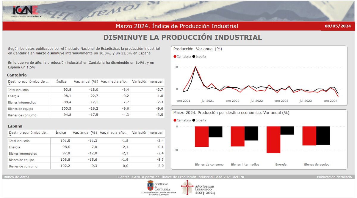 🏭 Índice de Producción Industrial (#IPI) de #Cantabria. Marzo 2024. Nota de prensa ➡ cutt.ly/cw8GYZUM