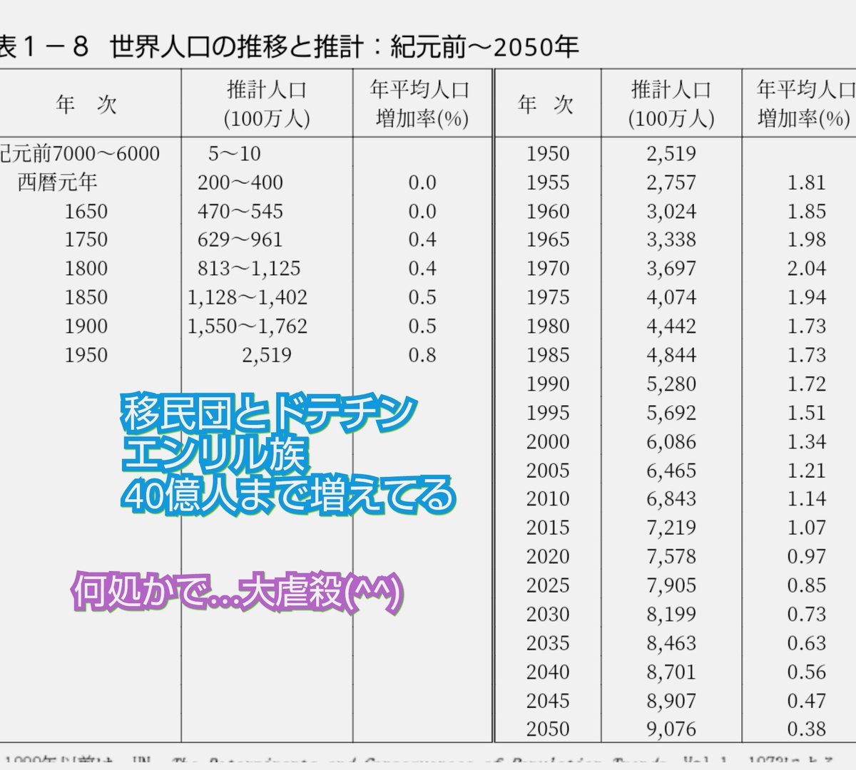 #幸福の科学
#幸福実現党

移民団だけでも、30億6千万人に、ドテチンは、7億7千万人だが、ドテチンだけでも増えてるはず。

どうすれば、ここまで人口が減ってるんだ？
超大虐殺しました…禿げ🧑‍🦲