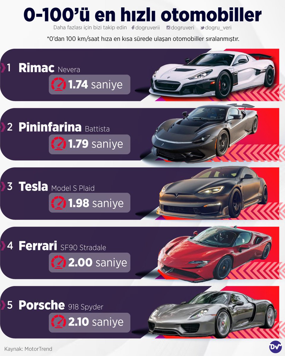 🚗 0'dan 100 km/sa hızına en kısa sürede ulaşan araçları sıraladık. 🛣 Rimac 1.74 saniyede bu hıza ulaşarak listenin başında yer alıyor. Rimac'ı Pininfarina, Tesla, Ferrari ve Porche takip ediyor.