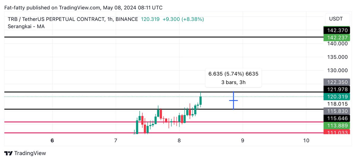 4h closed above then pumped to tp1 instantly🔥

$TRB 6% up so far🚀