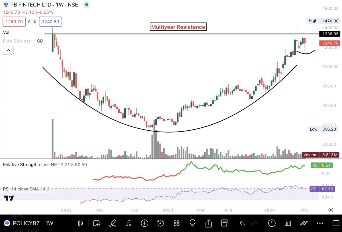 📊𝐏𝐁 𝐅𝐢𝐧𝐭𝐞𝐜𝐡 𝐋𝐭𝐝 (#PolicyBzr) 600 -> 1200 👍 A proxy company for Indian Insurance growth story. Company started posting positive PAT in recent quarters. Trading near multiyear resistance.