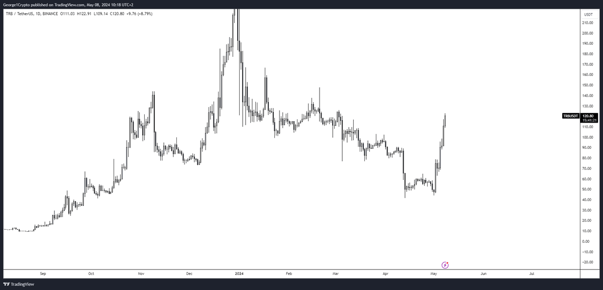 $TRB ~ The kind of coin that always pumps out of nowhere no matter what the rest of the market does...