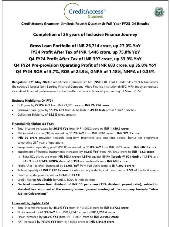✍️CreditAccess Grameen Ltd: (M Cap: ₹22,981 Cr)
🔹Revenue at ₹1,457 Cr⬆️37% YOY.
🔹PPOP at ₹683 Cr⬆️35.8% YOY.
🔹PAT at ₹397 Cr⬆️34% YOY.
🔹GLP at ₹26,714 Cr⬆️27% YOY.
🔹NIM at 13.1%
🔹ROA at 5.7% and ROE at 24.9%
🔹GNPA: 1.18%
🔹NNPA: 0.35%
