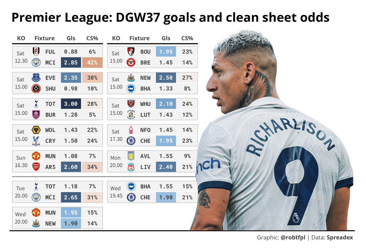 #FPL DGW37 matchups Goals and clean sheet projections for the upcoming round of Premier League games, via spread betting markets Last DGW of the season!