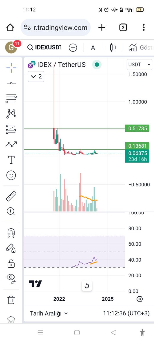 #idex $idex 1,5 yıllık Akümüle dönemi biterse burdan 7x yükseliş yapabilir önce bi %100 yapması lazım tabi
#btc #crypto #kripto #eth #sol #mtl