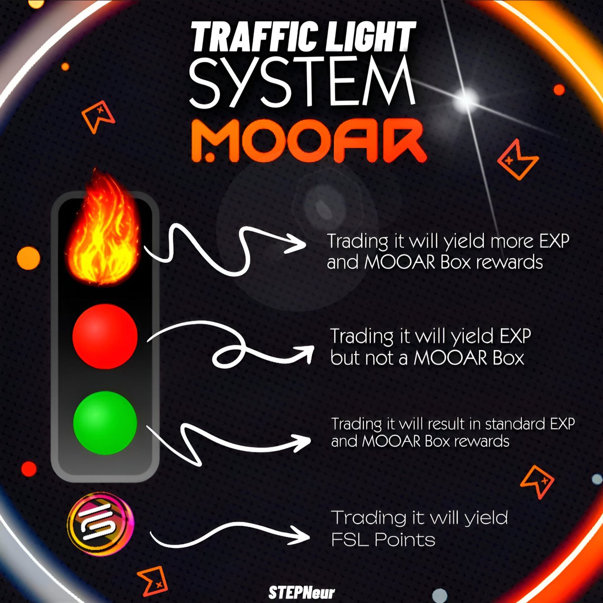 𝙏𝙍𝘼𝙁𝙁𝙄𝘾 𝙇𝙄𝙂𝙃𝙏 𝙎𝙔𝙎𝙏𝙀𝙈 𝙊𝙉 @mooarofficial🚦 The season 2 of #MOOARBox has started and here's how to make the most of this period 🔥 During your purchase on mooar.com, some tags are indicated on the NFTs. Here are their meanings 👇