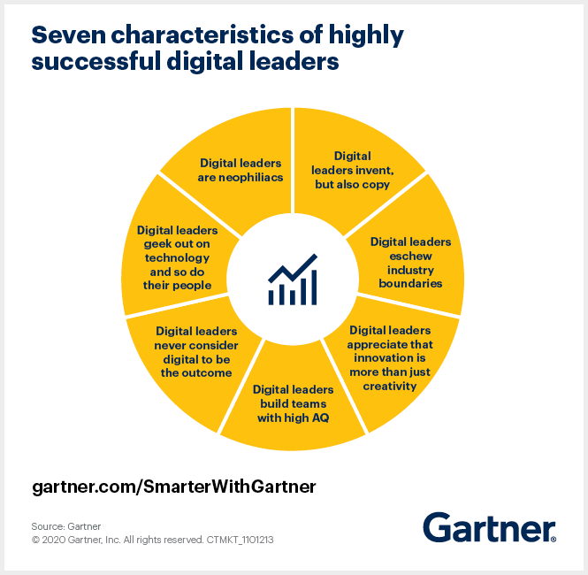 To lead successful digital business transformations, leaders must also transform themselves. Consider these traits that differentiate successful digital leaders. Source @Gartner_inc Link gtnr.it/3AzZUEX rt @antgrasso #Leadership #CEO #DigitalTransformation