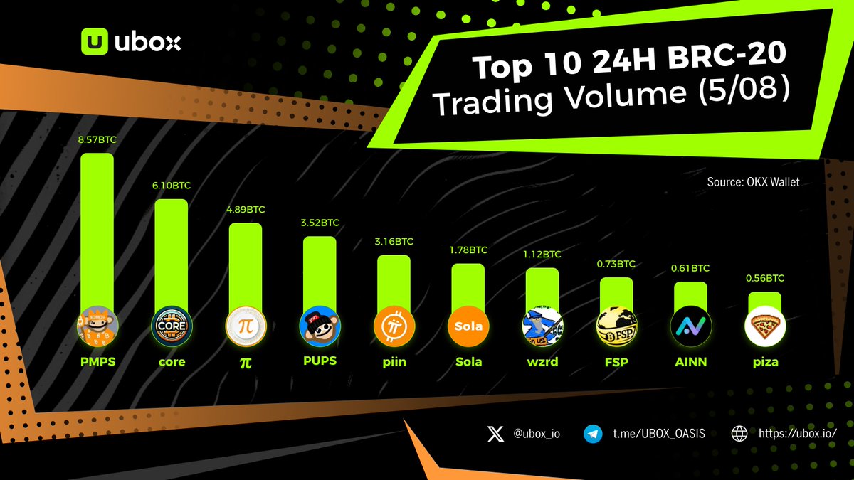 🌵Last 24 hours' top 10 #BRC20 trading volumes revealed!

💎'$PMPS' shines amidst market fluctuations, emerging as a favorite alongside traditional assets.'

🤔Do you have any of the assets listed?
Trade at ubox.io #Ordinals #Bitcoin

🏅 $PMPS
🥈 $core
🥉 $𝛑
🟧