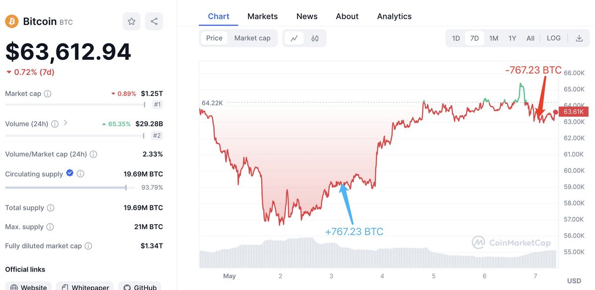 bascavuskripto's tweet photo. Bir balina, 2 Mayıs Perşembe günü tam da piyasanın gerileme yaşadığı sırada #Bitcoin 'i satın aldı. Bu balina daha fazla beklemedi ve ortalama 59.220 dolar fiyatla 767,23 BTC satın aldı.
Bu eylem için toplam 45,4 milyon doları ödedi ve Bitcoin'i #exchange  Coinbase'den satın alarak kendi #billetera  numarasına çekti.
4 gün sonra bu balina, 767,23 BTC'sini #Binance 'e gönderdi ve zincir üstü verilere göre fiyatı 63.164 dolar civarındayken sattı. Bu eylemden 4 günde 3 milyon dolar kar elde edildi.