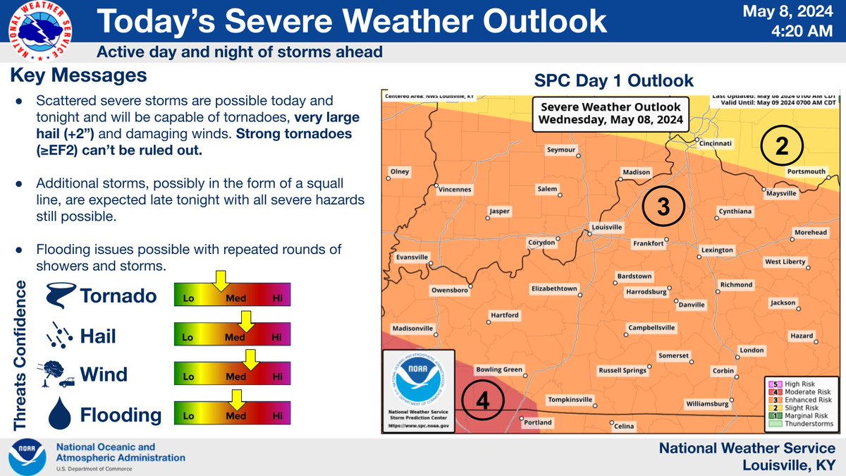 More storms are expected today and tonight. Large hail, damaging winds, tornadoes, and flooding are all possible. Stay weather aware! #kywx #inwx