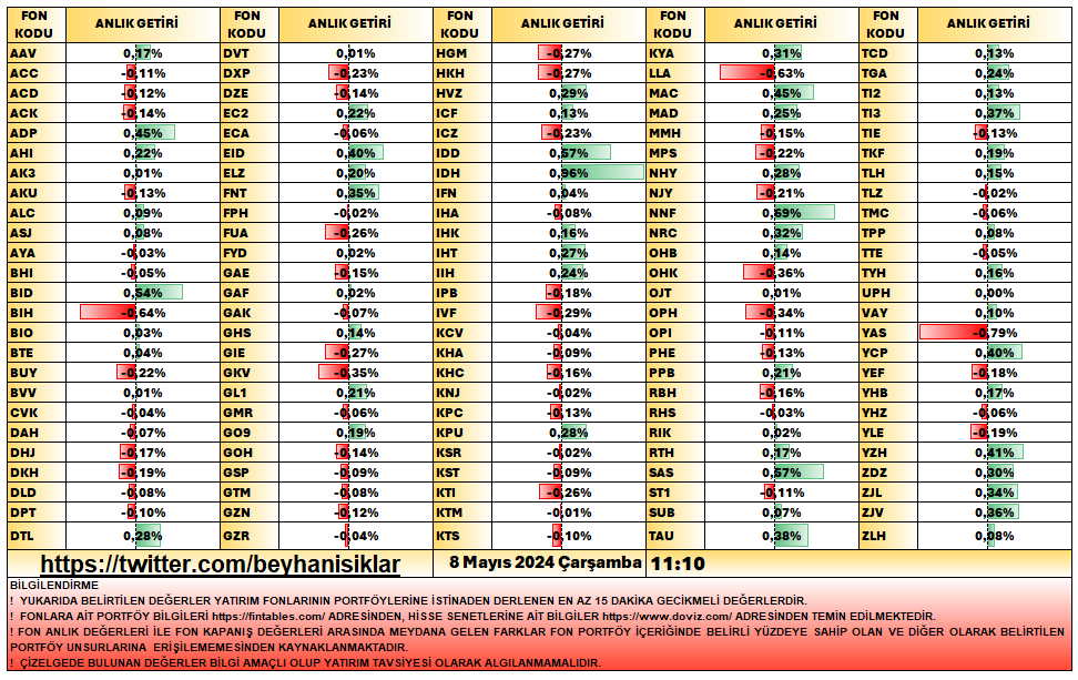 #YATIRIM #FON #ANLIK #GETİRİLER #TAU, #YZH, #YCP, #RTH, #GLG, #HKR, #YUB, #LLA, #YAK, #GAK, #IJB, #DVT, #IRT, #IPB, #ACD, #NRC,  #YTV, #TMC, #GPU, #RIK, #MTV, #TTE, #ICZ, #YHZ, #ZJL, #FUA, #BIO,#IIH,#KHA,#BIH, #IDH, #GMR, #NNF, #MAC, #AAV, #KPU, #YAS, #TI3, #AYA, #NHY, #SAS