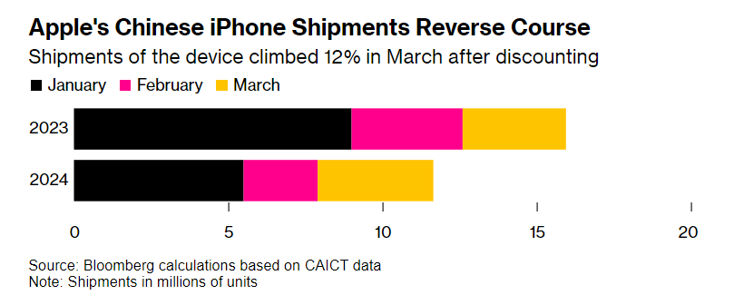 彭博社根据中国信通院数据推算，苹果中国3月iPhone出货量增长12%。 注：彭博的推算是基于iPhone出货量约等于国外手机品牌总出货量的假设。