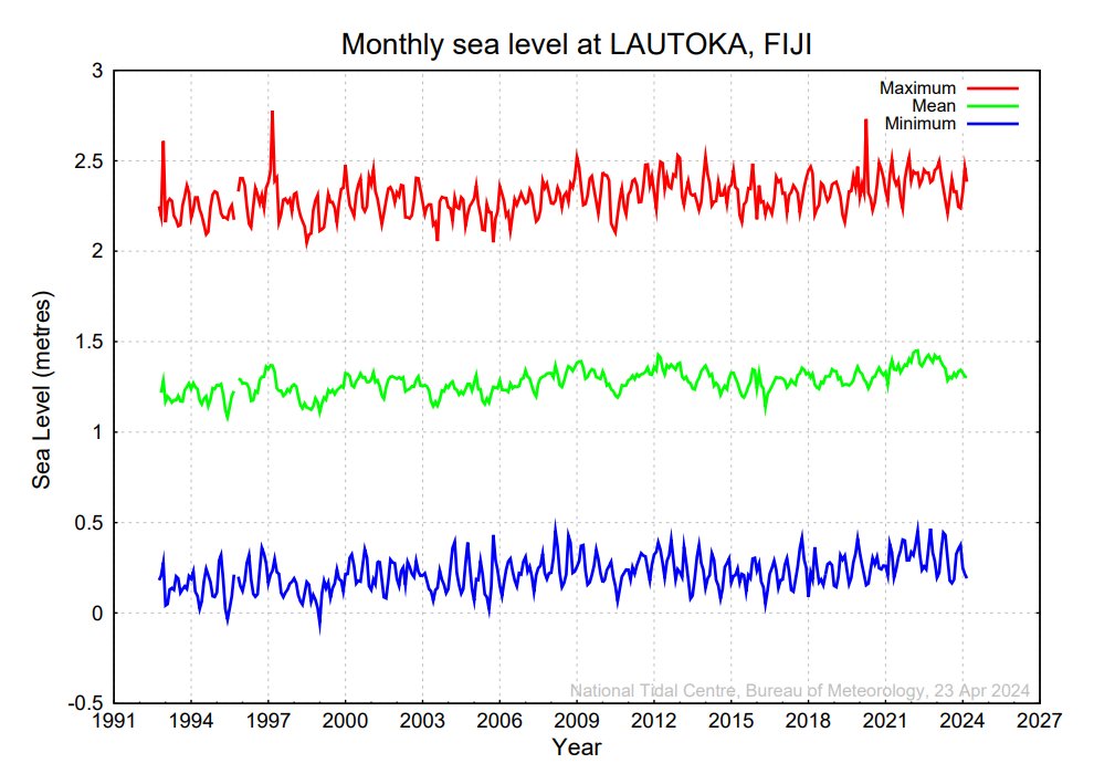 Die Entwicklung des Meeresspiegels auf Fidschi: