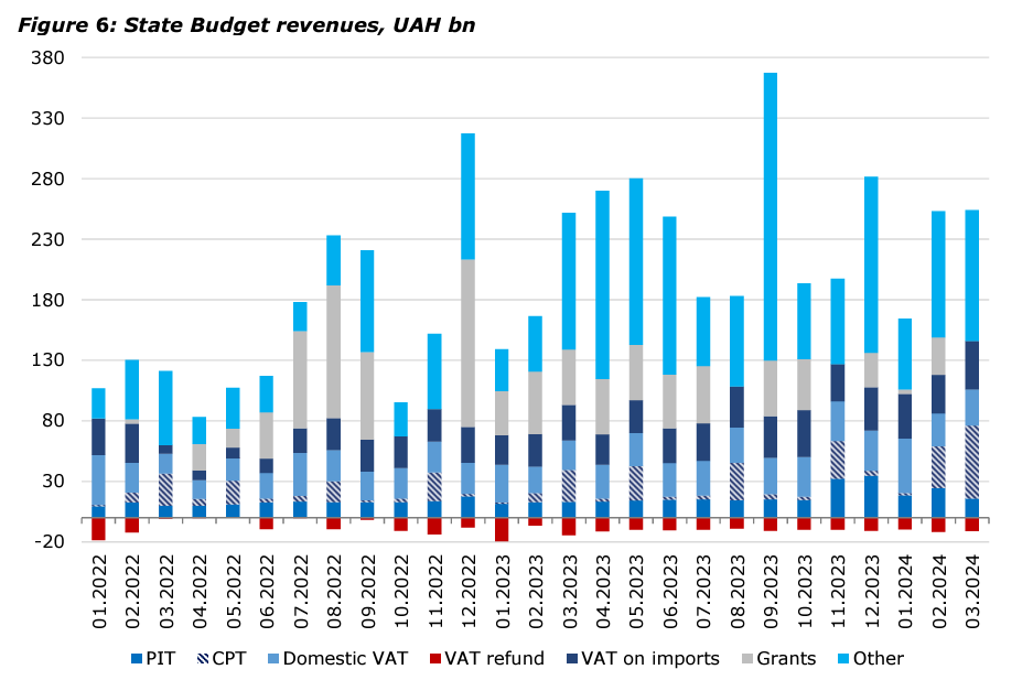 🇺🇦 state budget revenue structure. Check for more on the state budget revenues & expenditures👉bit.ly/MEMU_0424_Eng