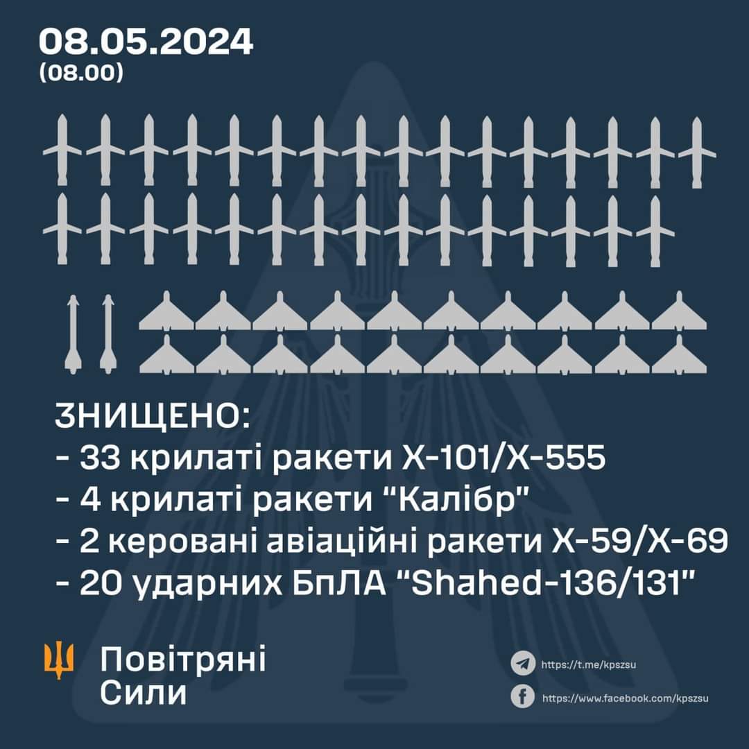8 maja wojska rosyjskie przeprowadziły połączony atak z użyciem pocisków rakietowych różnych typów i bezzałogowców szturmowych . Zniszczono 59 celów powietrznych: 39 pocisków rakietowych i 20 UAW. W sumie wróg użył 76 rodzajów broni do ataku powietrznego. #RussiaIsATerroristState