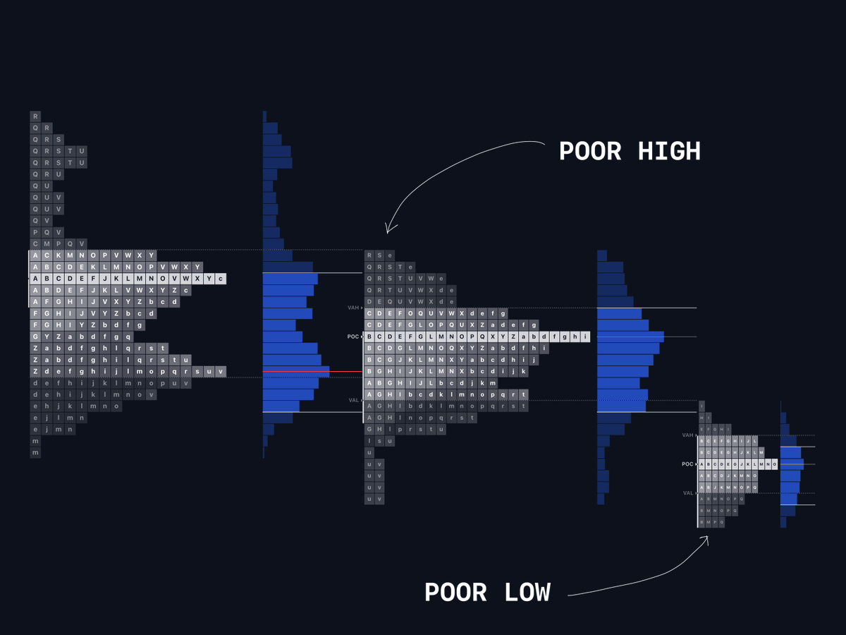 $BTC - daily TPO

Last few days leaving behind poor highs.

Would look for them to be revisited should price be able to put in a clean low.

Currently price has put in a poor low on the day, so would still be expecting lower.

A further move down without losing 61400 to then move