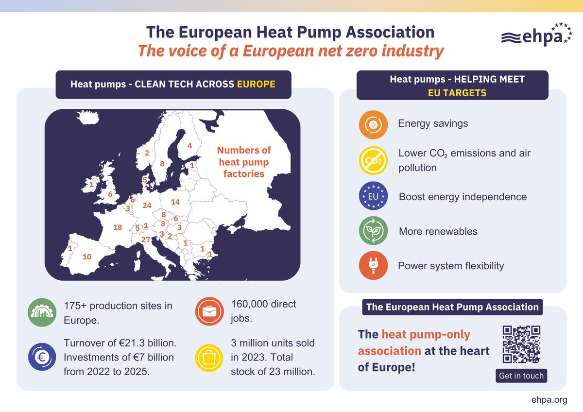 Riddle me this. What has: 🚛 175+ manufacturing sites 🏦 €7 billion in investments 👋 160,000+ direct jobs ...all in Europe?! The heat pump sector, of course! Clean tech and proud in Europe. ehpa.org/news-and-resou… #EuropeDay