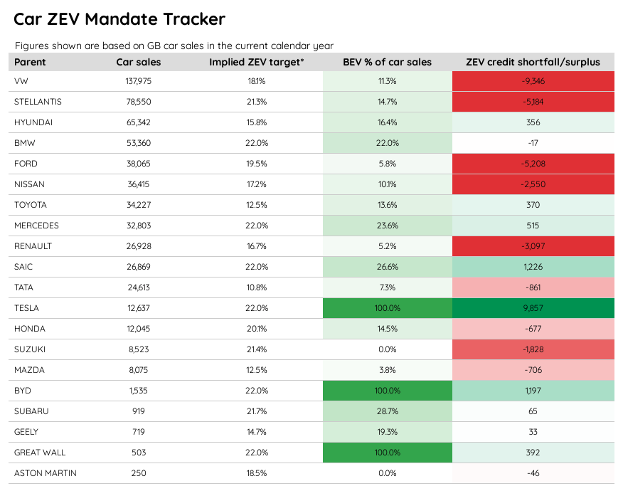 Whenever you see an article about the UK EV market / ZEV mandate, it's worth recalling this handy tracker from @New_AutoMotive showing progress towards the targets by each manufacturer Strange to say, the companies complaining hardest tend to be those furthest from their goals