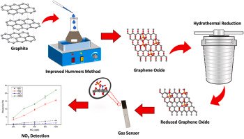 Amplified sensing of NO2 with a phosphate-doped reduced graphene oxide powder sciencedirect.com/science/articl… It is analyzed the influence of the GO synthesis route on the sensitivity to NO2 gas Collaboration with colleagues from @KAUST_PSE, @universitatURV, @UMONSnews and @ciceco_ua
