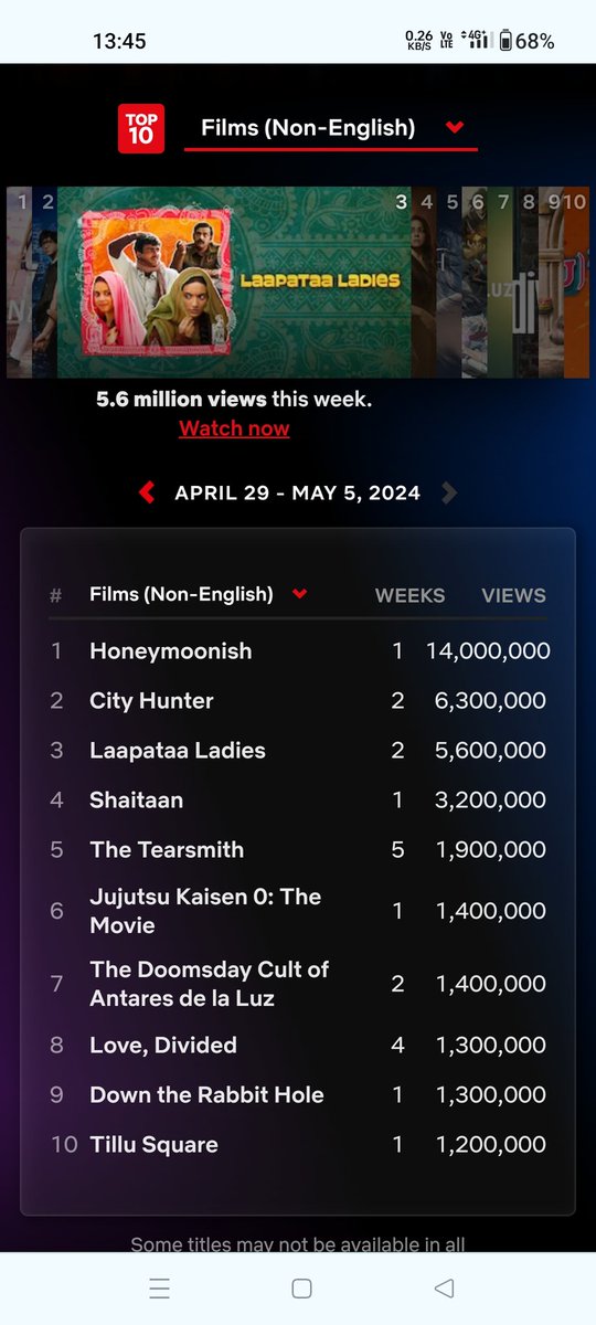 5.6 Million Views in 2nd week for #LaapataaLadies on @NetflixIndia ❤️🔥 The film is getting unconditional love from the audiences all across the Globe. Content is the King 👑 @AKPPL_Official