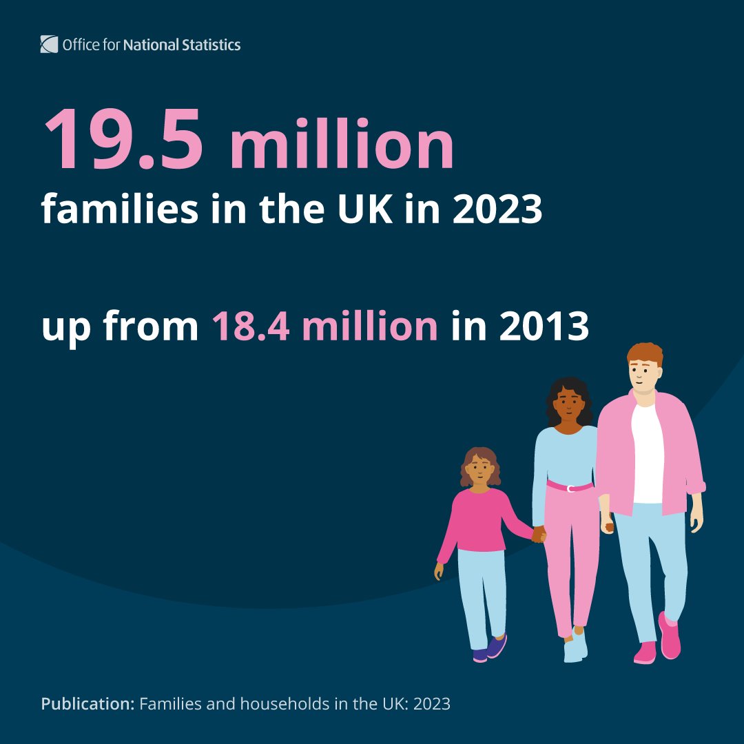 In 2023, there were 19.5 million families in the UK, an increase of 1.1 million (6%) since 2013. Family types in 2023: • married or civil-partnered couple families (66%) • cohabiting-couple families (18%) • lone-parent families (16%) Read more ➡️ons.gov.uk/peoplepopulati…