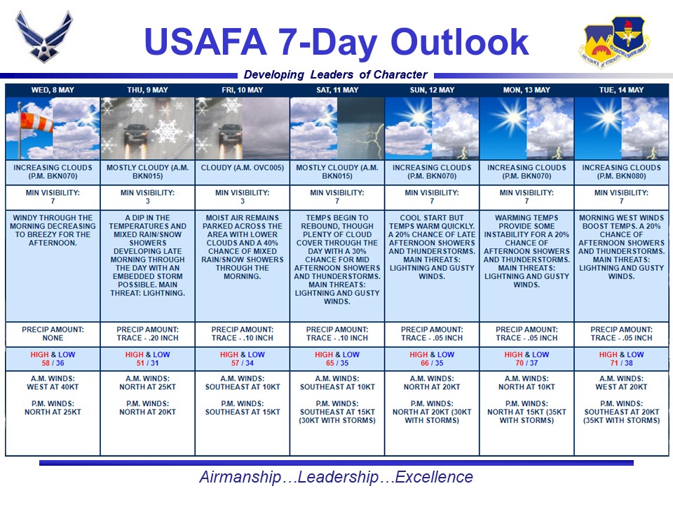 Good morning USAFA, here is your 7 day forecast. Wind finally decreases by this afternoon. Cooler and wetter for Thursday and Friday with some light snow mixing in. Temps warm starting Saturday with a chance for afternoon storms every afternoon.
