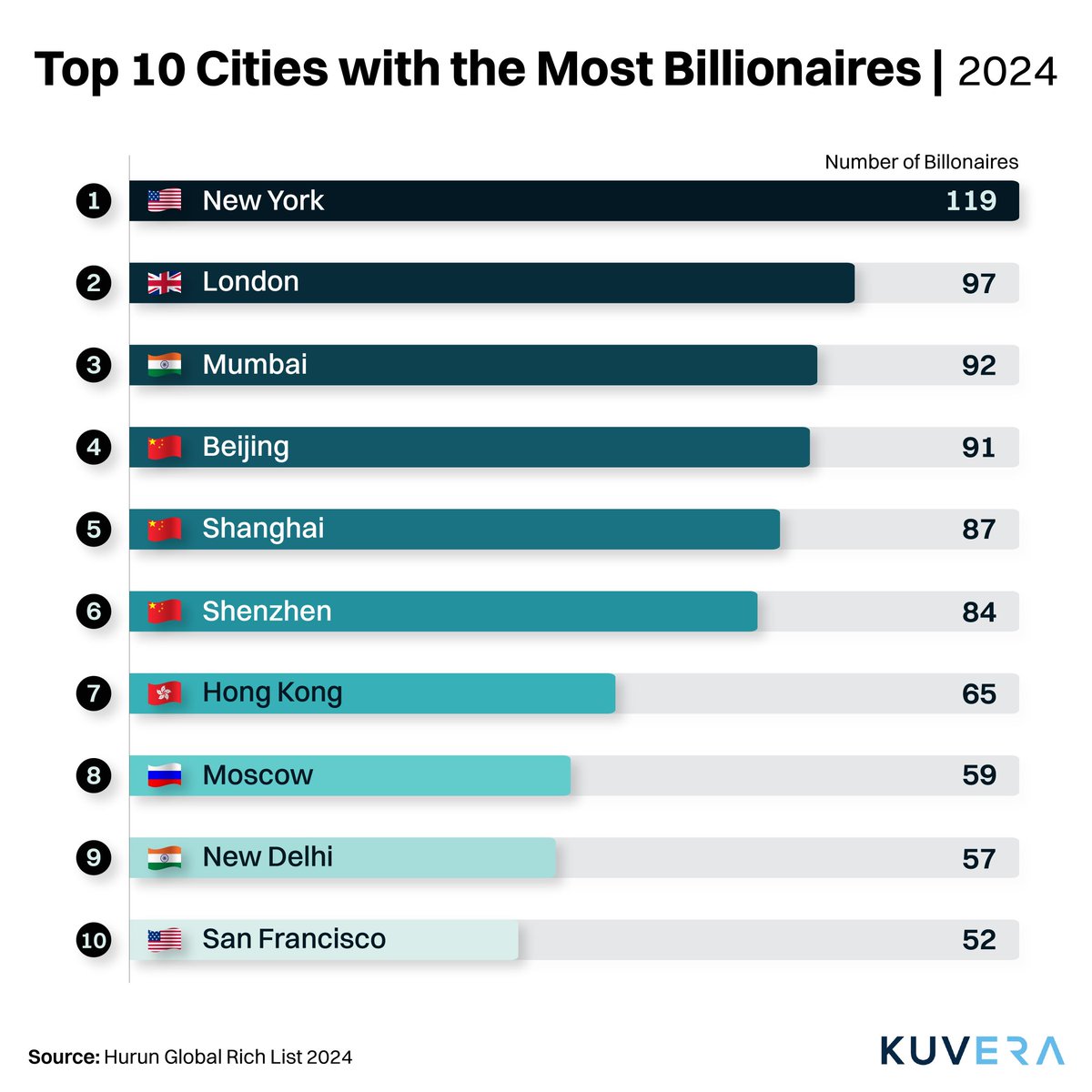 Mumbai overtook Beijing to become Asia’s Billionaire capital for first time & break into world’s top 3. There's new wave of 'Billionaire Raj'.

#chartoftheday #billionaires