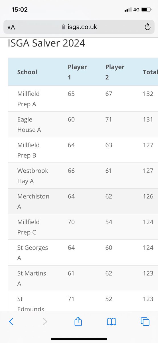 Excellent performance by the @MillfieldPrep golfers. 3rd overall for Alexander with Zane and Tate winning the Pairs event with Jack and Maximo in 3rd @MPS_Sport @schoolsgolf ⛳️ 👏