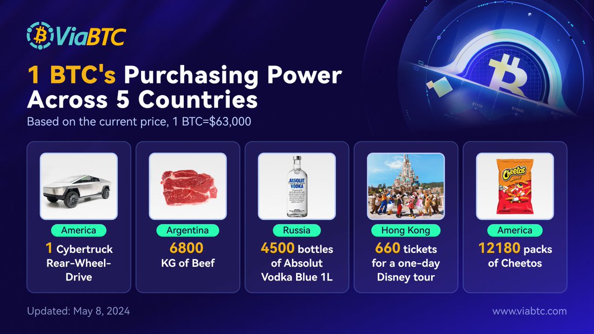 Curious about what 1 #Bitcoin can buy in various countries? 🌍💸 Discover the purchasing power of $BTC across five different nations with our latest visual! $BTC #GlobalEconomy #crypto #cryptocurrency