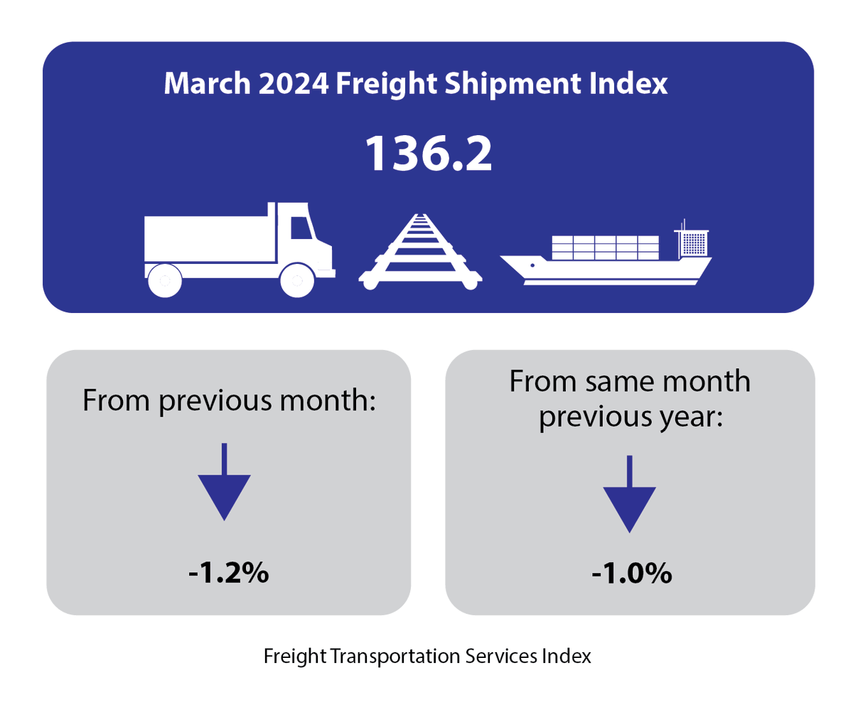 📢The March 2024 Freight Transportation Services Index #TSI, was 136.2: ⬇️1.2% from February 2023, ⬇️1.0% from March 2023, and ⬇️3.6% August 2022 (all-time high/141.3). TSI measures the amount of #Freight carried by the for-hire #Transportation industry. bts.gov/newsroom/march…