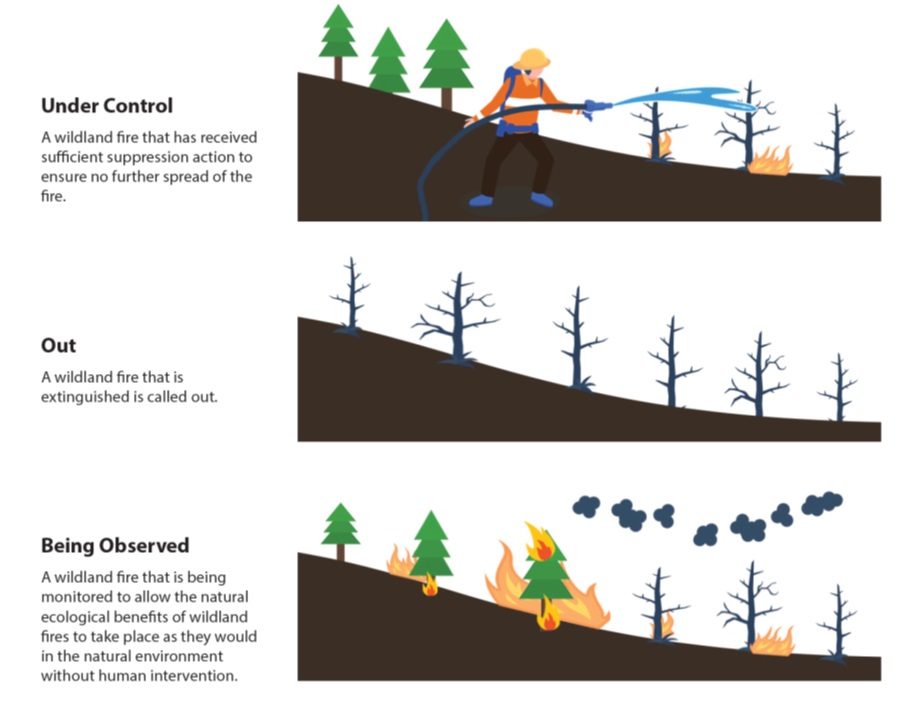 #AFFES uses 5 stages of control to define fire status: not under control, being held, under control, being observed and out. 

Check the status of active fires on our interactive fire map at:  lioapplications.lrc.gov.on.ca/ForestFireInfo…

#EPWeek2024 #BePrepared