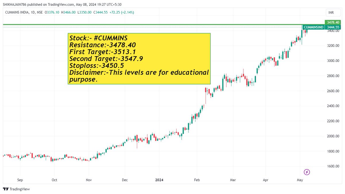 Stock:- #CUMMINS
Buy after resistance is crossed.
Resistance:-3478.40
First Target:-3513.1
Second Target:-3547.9
Stoploss:-3450.5
Disclaimer:-This levels are for educational purpose.

#StocksInFocus #StocksToBuy #StocksTip #investment #Multibagger #BREAKOUTSTOCKS