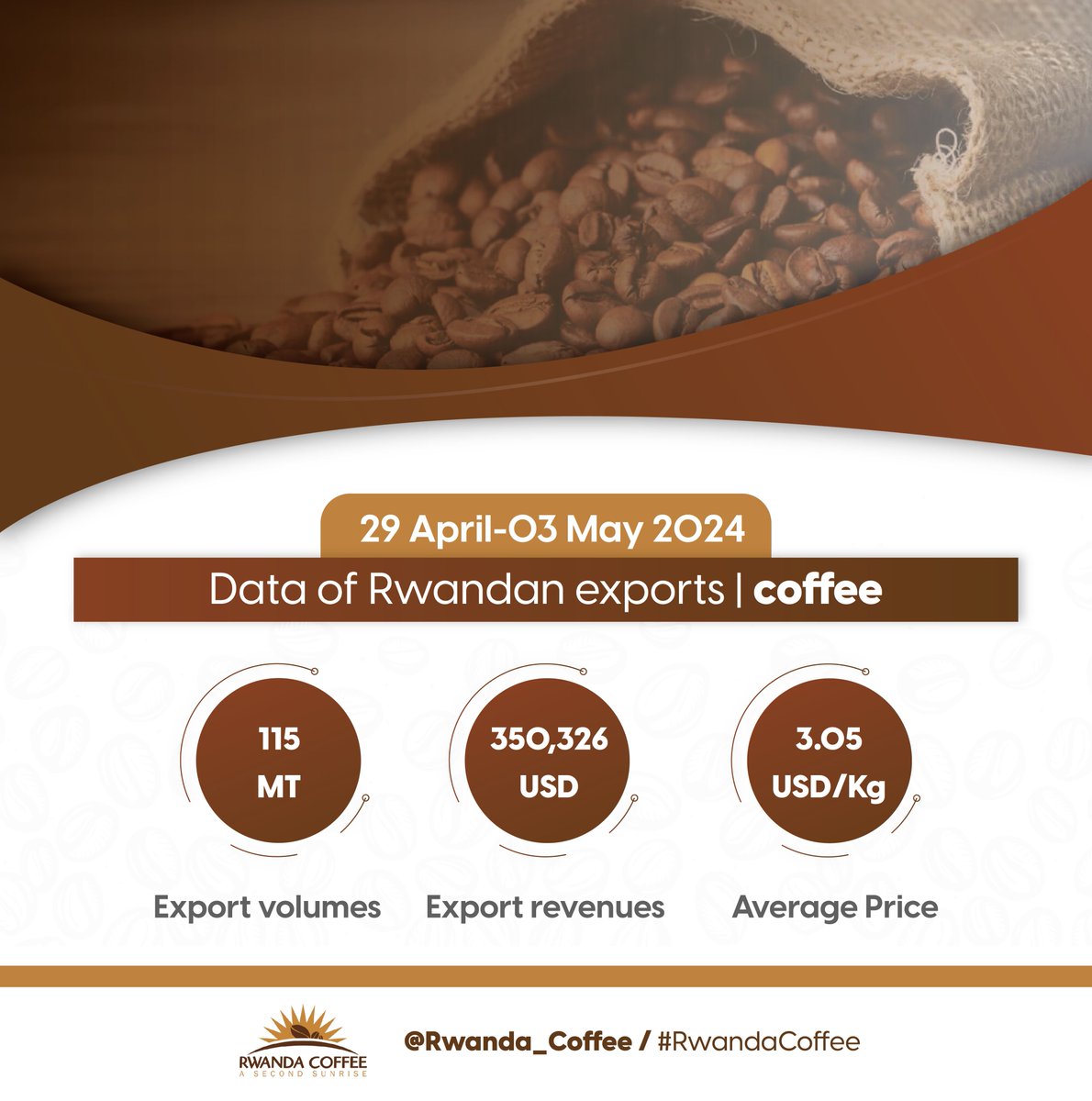 Rwandan coffee, renowned for its exceptional aroma and unique flavor, is making waves worldwide. Explore the detailed weekly coffee export data from April 29th to May 3rd, 2024 below, and watch out for our upcoming weekly update to stay informed. #RwandaAgriExports