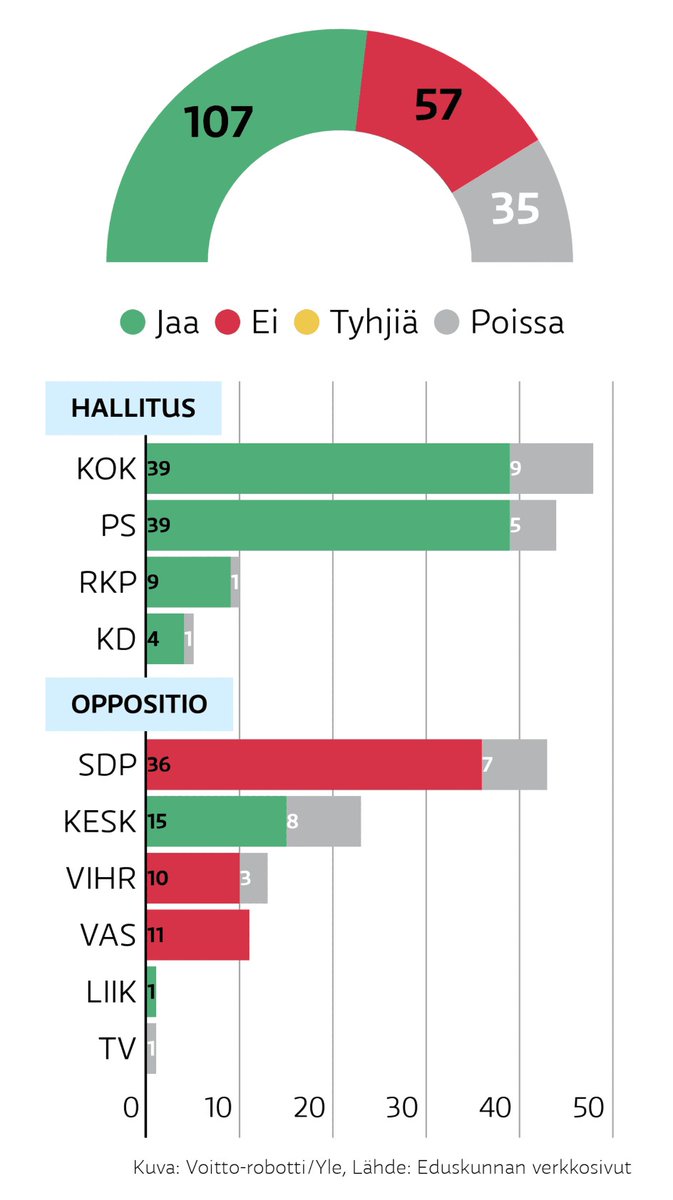 Suomi on Unkarin ja Venäjän tiellä.

'Eduskunta hyväksyi lakkolait äänin 107–57

Poliittisten työtaisteluiden enimmäiskestoa rajoitetaan siten, että poliittisten työnseisausten kesto olisi enintään 24 tuntia'

--> yle.fi/a/74-20087660

#lakko #lakkooikeus #demokratia