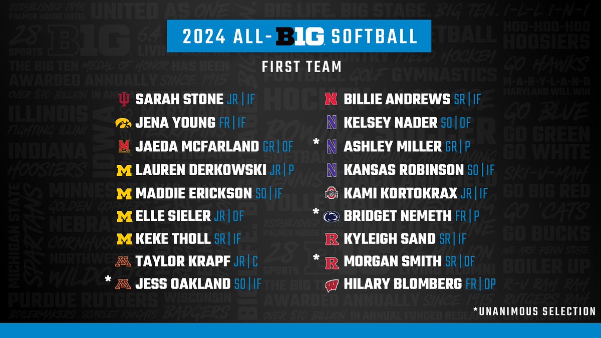 B1Gsoftball's tweet photo. Check out the All-Big Ten Teams for #B1GSoftball https://t.co/mmITcaGNHF